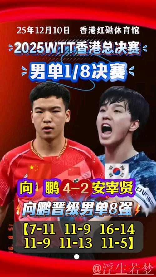 向鹏4-2力克安宰贤 挺进WTT总决赛男单八强 向鹏4-2力克安宰贤 挺进WTT总决赛男单八强